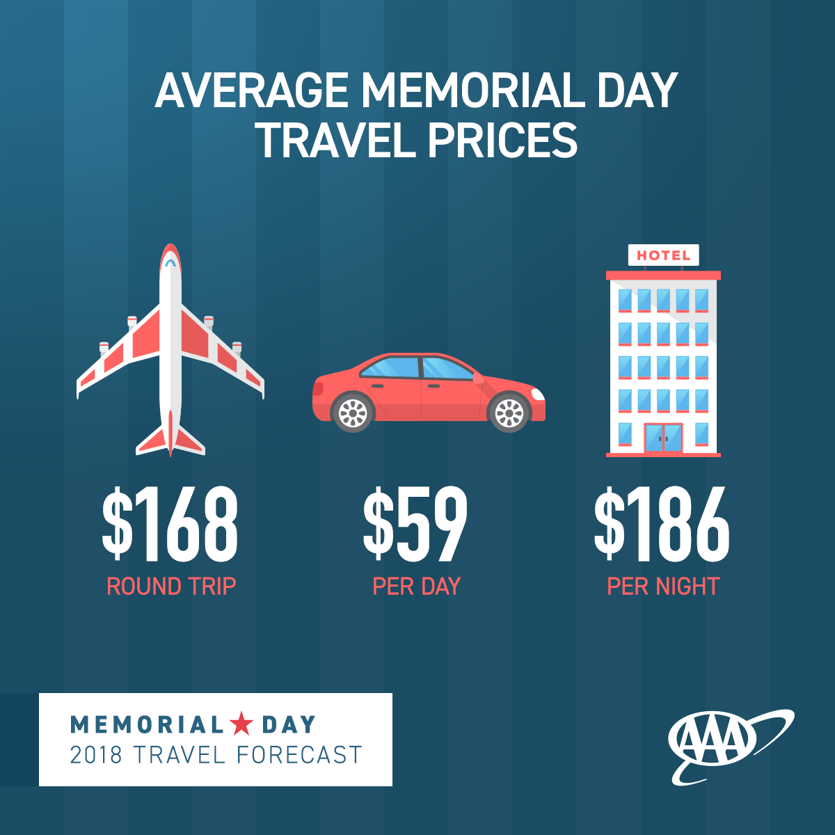 Memorial Day Travel Forecast