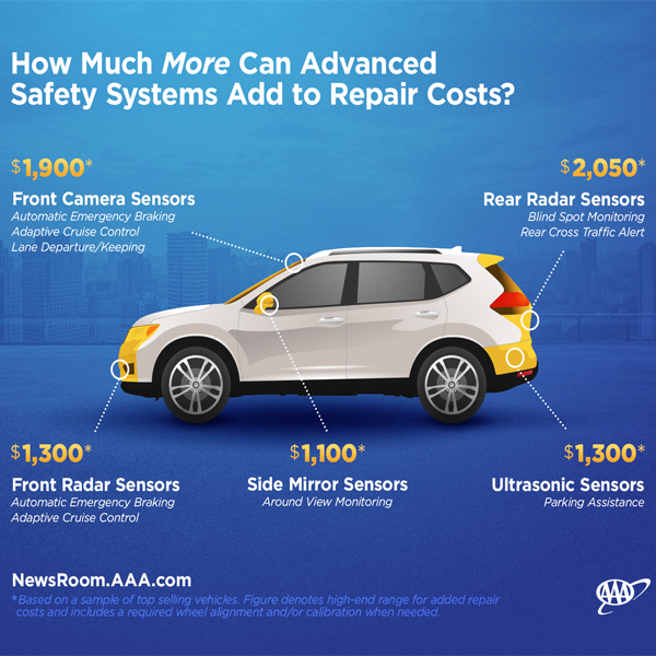 New car technology can be expensive to repair